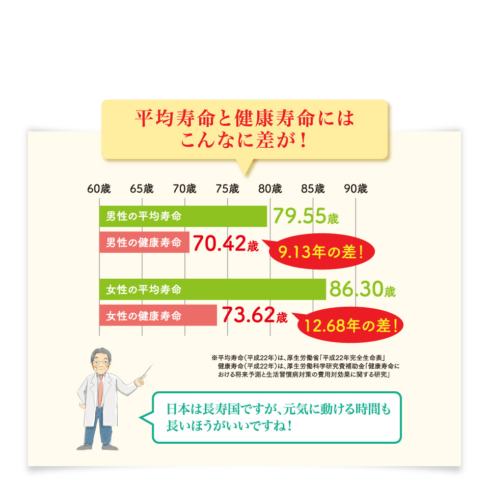 平均寿命と健康寿命にはこんなに差が！