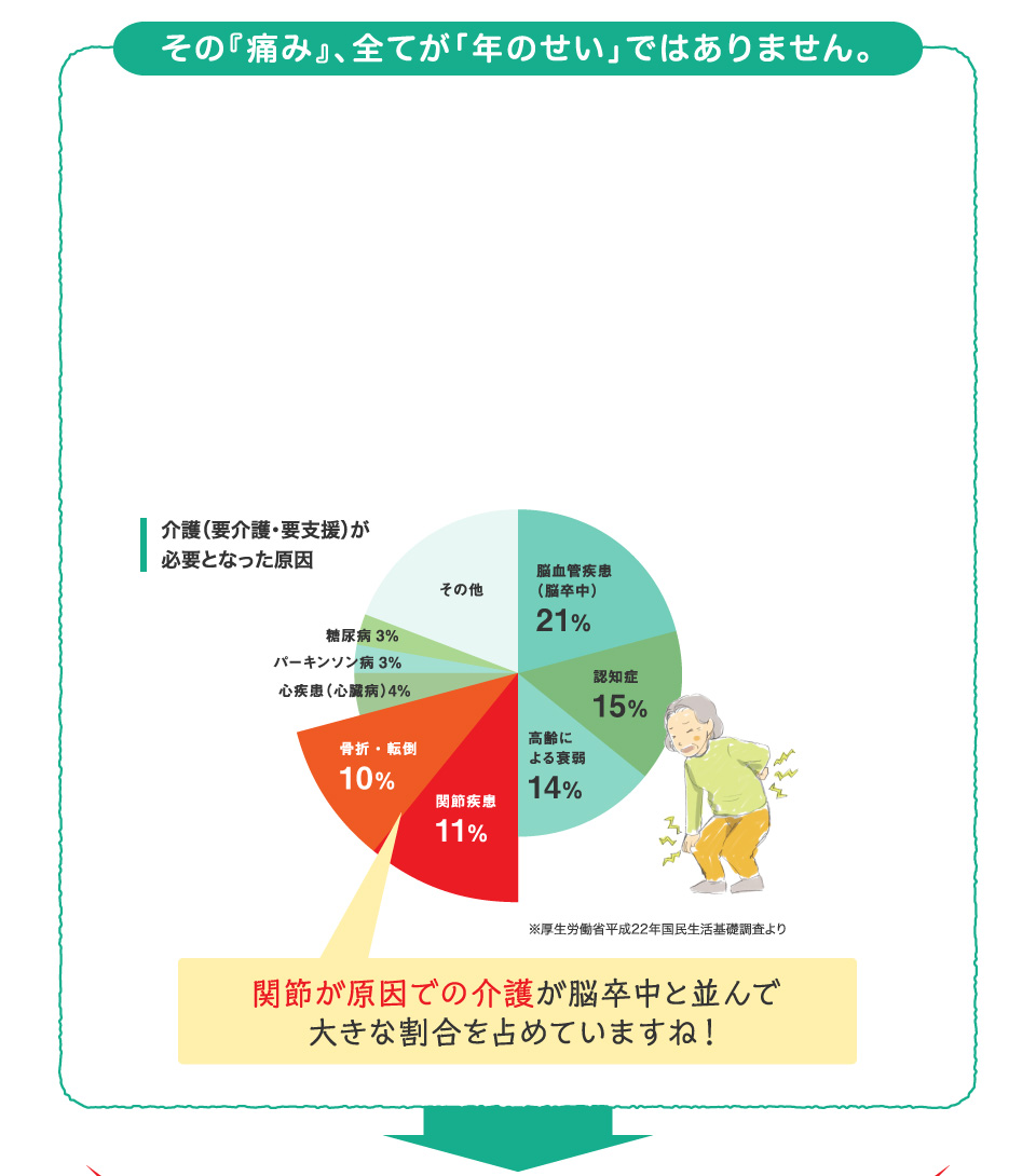 その『痛み』、全てが「年のせい」ではありません。